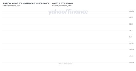 finance yahoo rivn